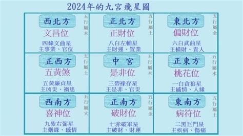 下元九運風水|2024風水：九運旺位圖